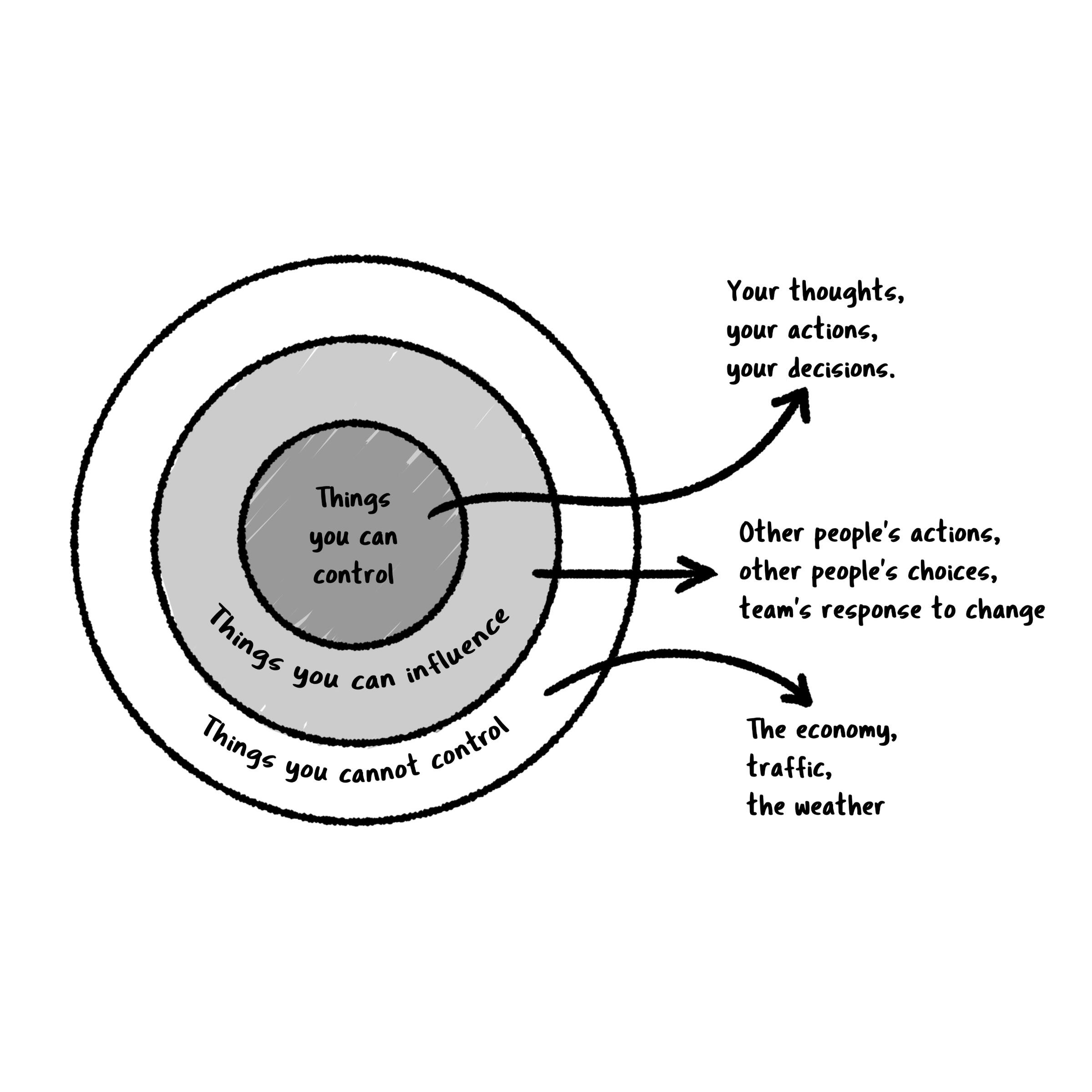 Control Your Thoughts: Focus on What You Can Control